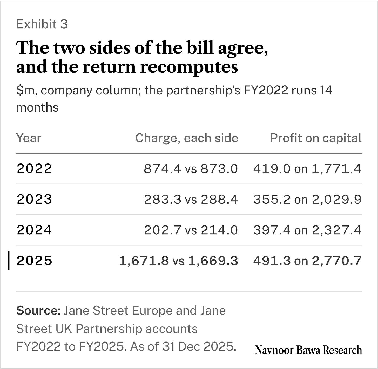 Exhibit 3 · The two sides of the bill agree, and the return recomputes · Source: Jane Street Europe and Jane Street UK Partnership accounts FY2022 to FY2025 · as of 31 Dec 2025 The trading company's charge and the partnership's matching revenue line agree each year, $1,671.8m against $1,669.3m in 2025