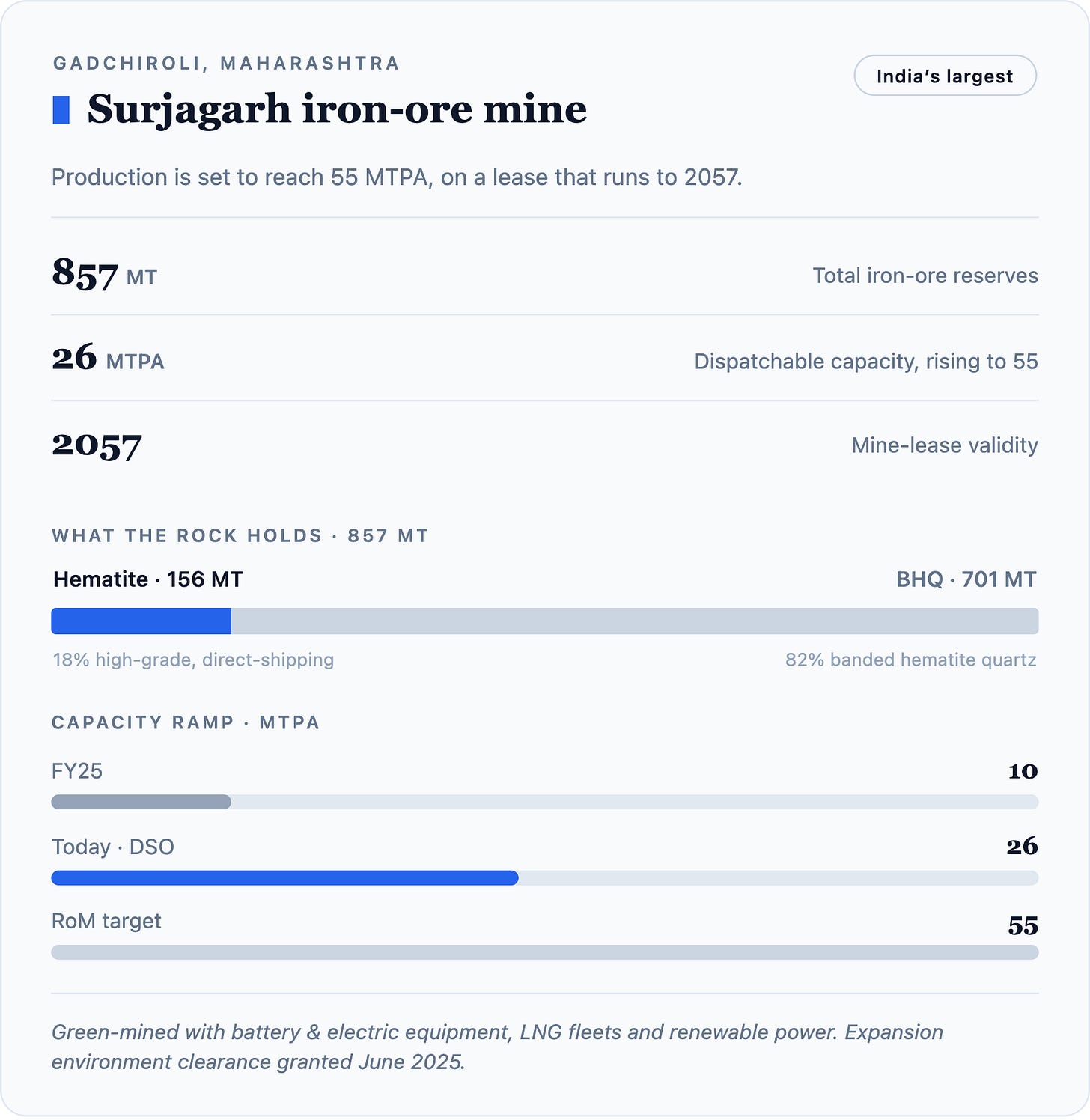 Gadchiroli, Maharashtra Surjagarh iron-ore mine India’s largest Production is set to reach 55 MTPA, on a lease that runs to 2057. 857MTTotal
