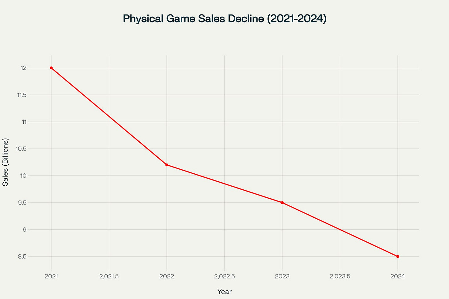 Physical game sales have declined nearly 30% from $12 billion in 2021 to $8.5 billion in 2024