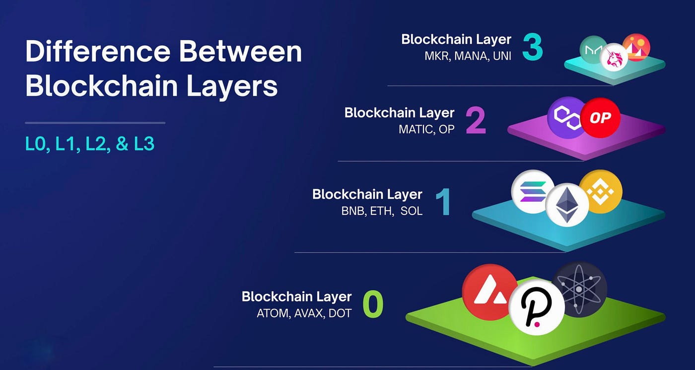 Blockchain layers.. Quick take: IN SUMMARY: Why does a… | by Tatiana Revoredo | Medium Blockchain layers.. Quick take: IN SUMMARY: Why does a… | by Tatiana Revoredo | Medium