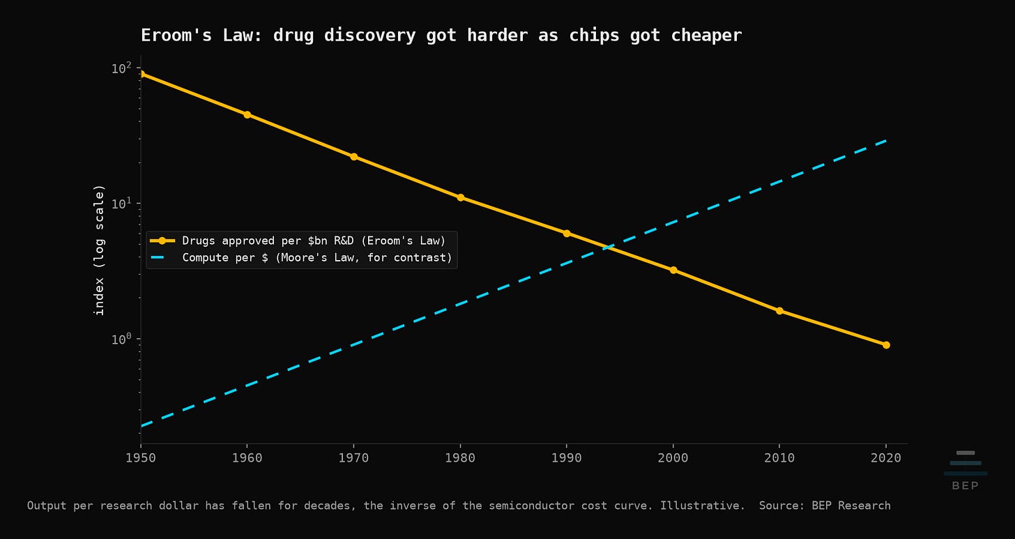 A log-scale line showing drugs approved per billion dollars of R&D falling steadily from 1950 to 2020, contrasted with a rising Moore's Law line.