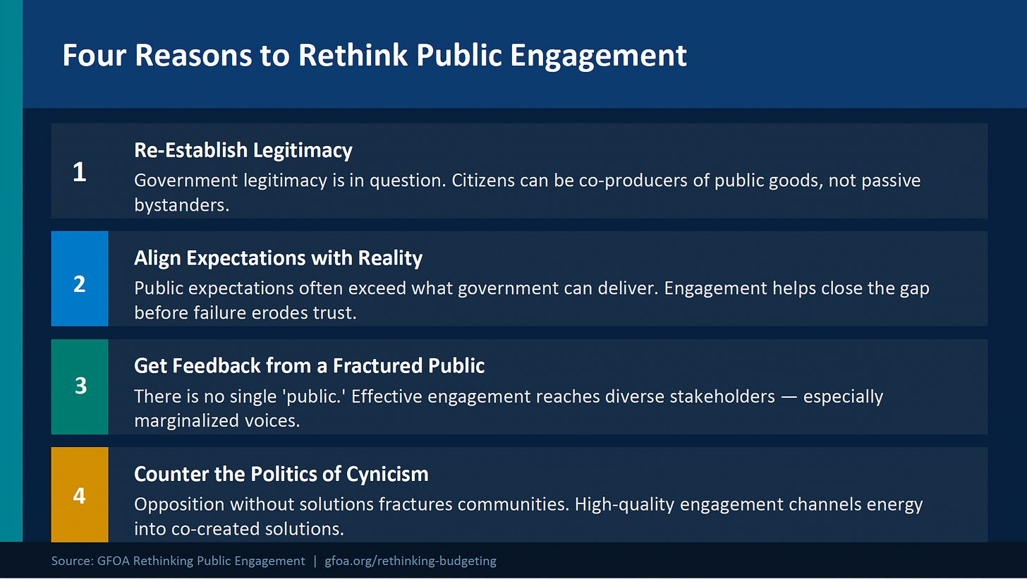 Slide titled “Four Reasons to Rethink Public Engagement” listing four arguments for modernizing how governments engage residents. 1. “Re-Establish Legitimacy” — Government legitimacy is in question, and citizens can serve as co-producers of public goods rather than passive bystanders. 2. “Align Expectations with Reality” — Public expectations often exceed what government can deliver, and engagement helps close that gap before trust erodes. 3. “Get Feedback from a Fractured Public” — There is no single public, so effective engagement must reach diverse stakeholders, especially marginalized voices. 4. “Counter the Politics of Cynicism” — Opposition without solutions can fracture communities, while high-quality engagement channels energy into co-created solutions. The slide uses a dark blue gradient background with numbered color-coded sections and cites the Government Finance Officers Association’s “Rethinking Public Engagement” resource at the bottom. Slide titled “Four Reasons to Rethink Public Engagement” listing four arguments for modernizing how governments engage residents. 1. “Re-Establish Legitimacy” — Government legitimacy is in question, and citizens can serve as co-producers of public goods rather than passive bystanders. 2. “Align Expectations with Reality” — Public expectations often exceed what government can deliver, and engagement helps close that gap before trust erodes. 3. “Get Feedback from a Fractured Public” — There is no single public, so effective engagement must reach diverse stakeholders, especially marginalized voices. 4. “Counter the Politics of Cynicism” — Opposition without solutions can fracture communities, while high-quality engagement channels energy into co-created solutions. The slide uses a dark blue gradient background with numbered color-coded sections and cites the Government Finance Officers Association’s “Rethinking Public Engagement” resource at the bottom.