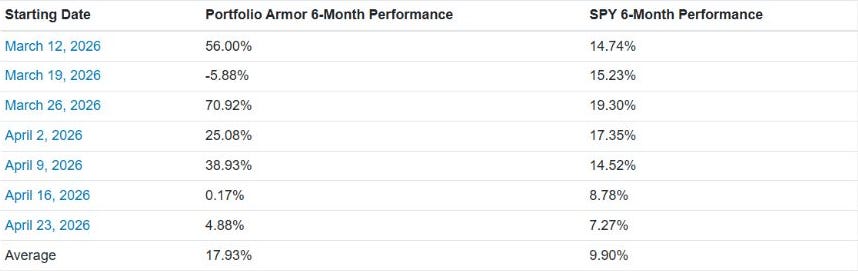 Most recent completed Top Names cohorts and the 174-cohort average: 17.93%, versus SPY 9.90%.