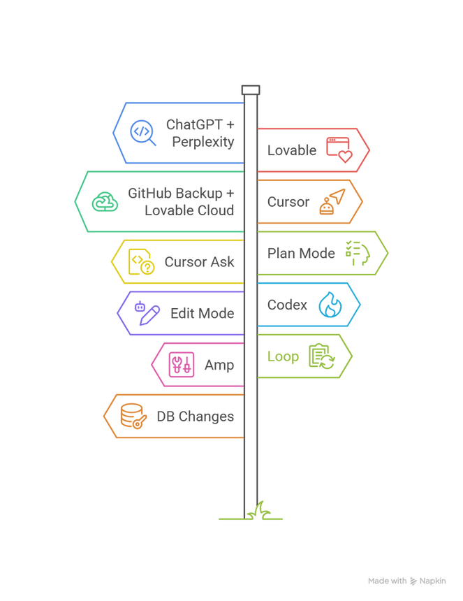 Flowchart of a multi-agent workflow from research to planning, implementation, review, and Git operations.