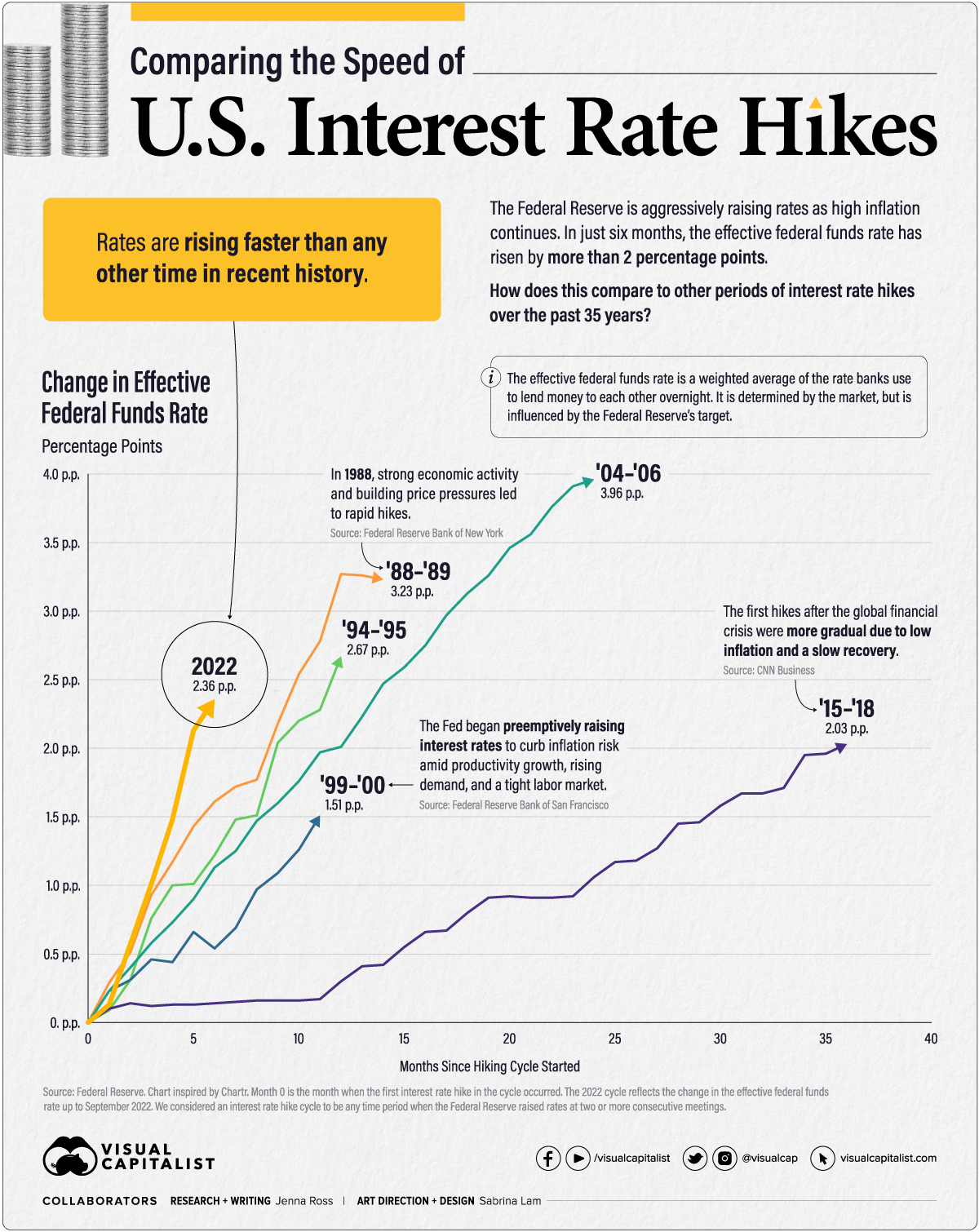 Line chart comparing the speed of interest rate hikes over cycles since 1988. The 2022 cycle is the fastest with the effective federal funds rate rising 2.36 p.p. in six months Line chart comparing the speed of interest rate hikes over cycles since 1988. The 2022 cycle is the fastest with the effective federal funds rate rising 2.36 p.p. in six months