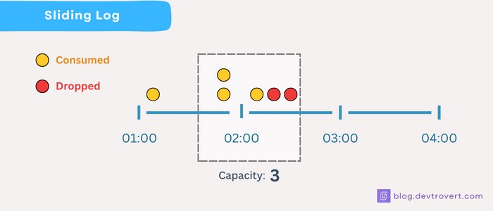 Sliding  Log— Rate Limiting Strategy (source: blog.devtrovert.com)