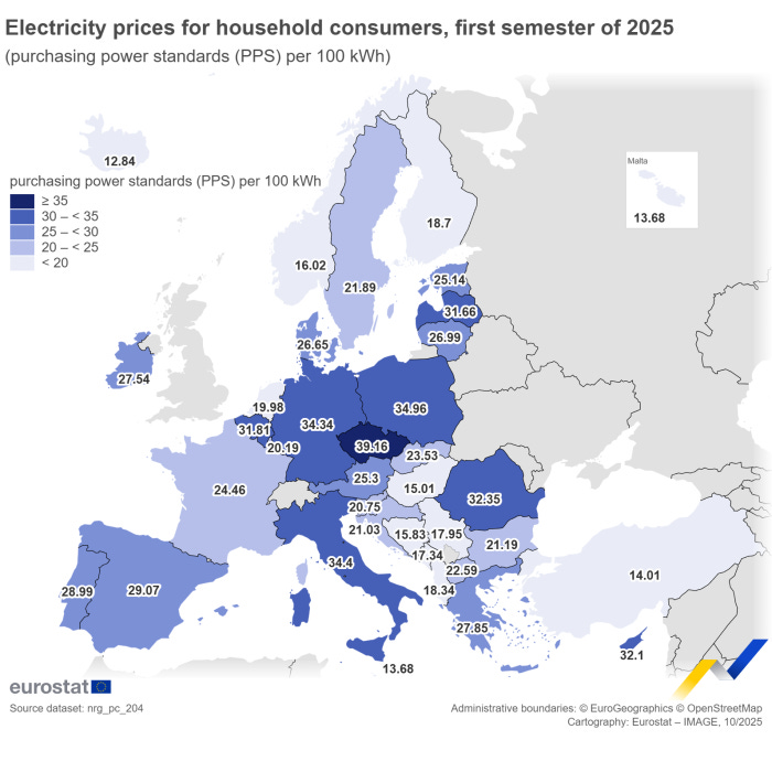 Map on electricity prices in purchasing power standard for household consumers in the first half of 2025 in the EU countries and some EFTA countries, candidate countries and potential candidates. Each available country is grouped to one of five categories ranging from above 35 PPS per 100 kWh to below 20 PPS per 100 kWh. For more details please use the link to the source dataset code below the image.
