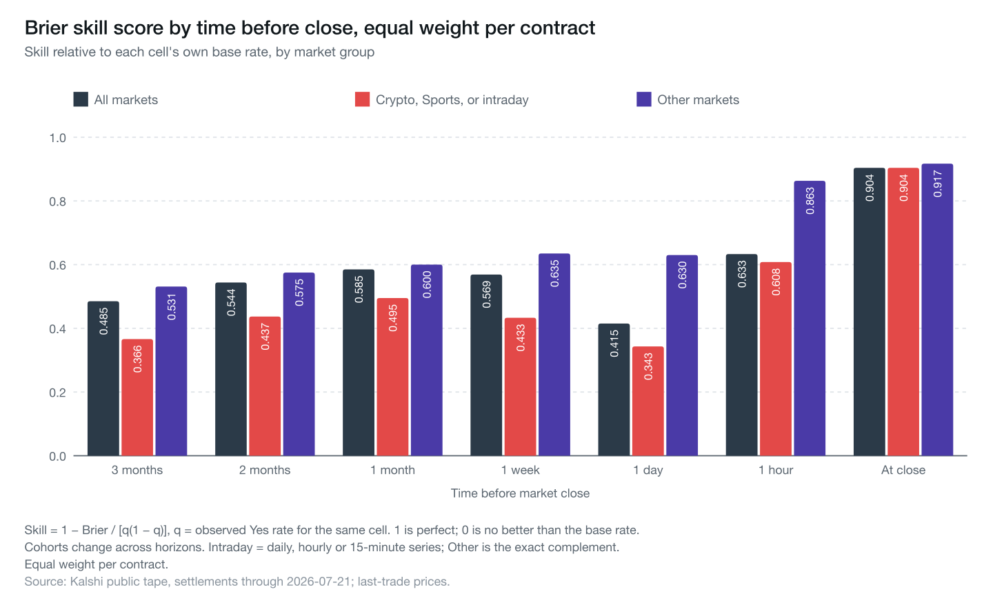 Brier skill score by time before close, equal weight per contract
