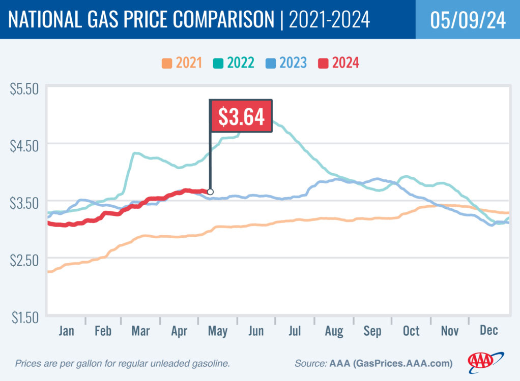 National Gas Price Average takes slight drop - Clarksville Online -  Clarksville News, Sports, Events and Information