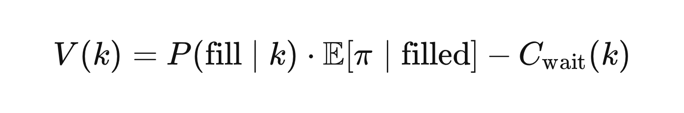 V(k) = P(\text{fill} \mid k) \cdot \mathbb{E}[\pi \mid \text{filled}] - C_{\text{wait}}(k)