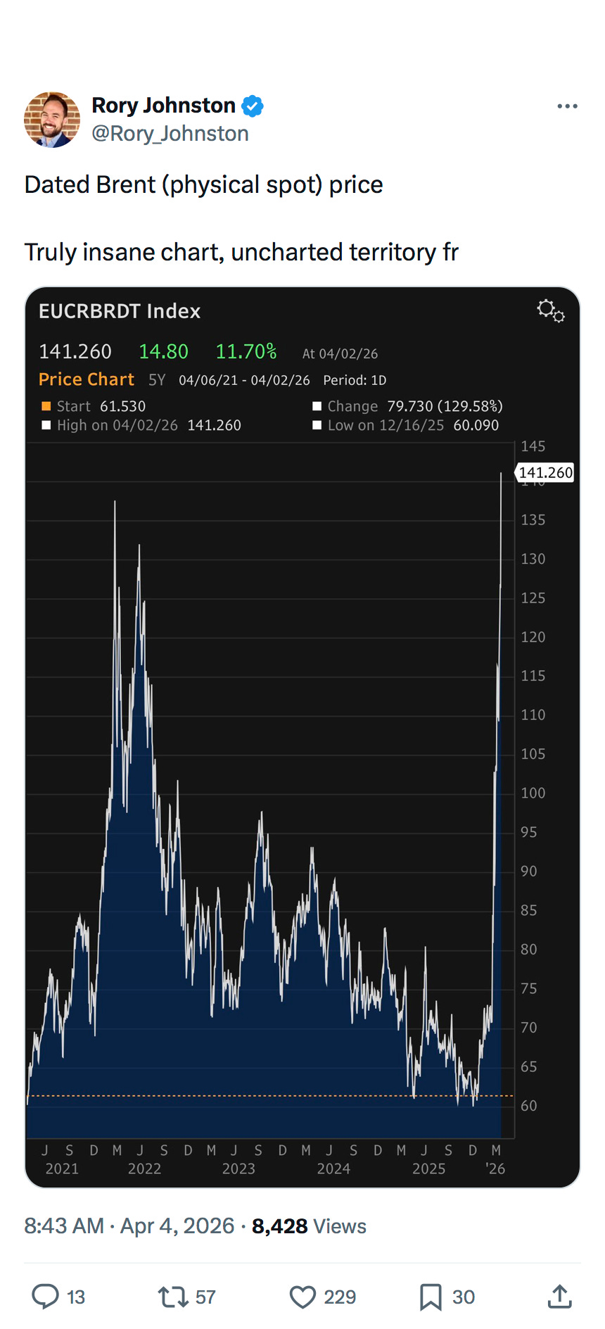 Dated Brent reaches $141.37 per barrel Dated Brent reaches $141.37 per barrel