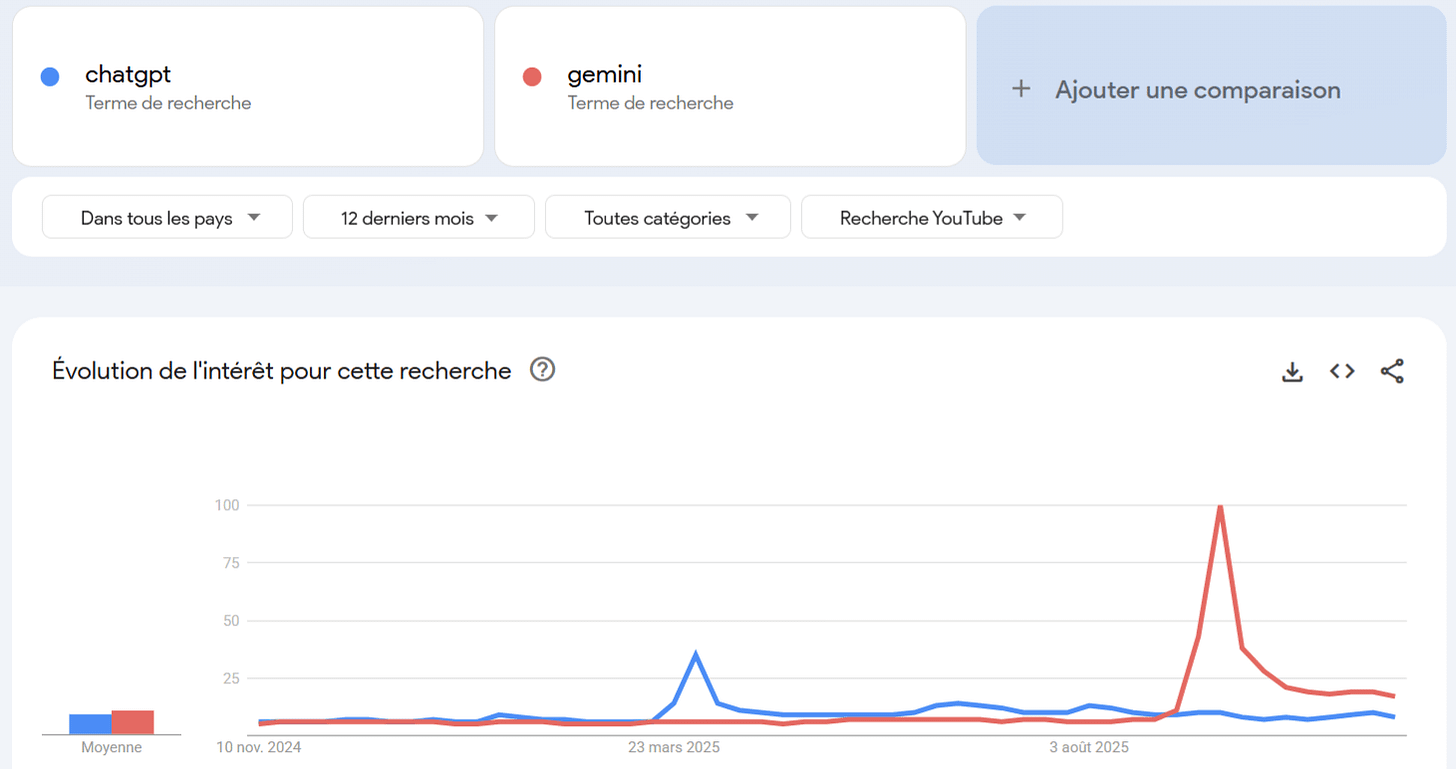 ChatGPT vs Gemini - Recherches YouTube sur les 12 derniers mois ChatGPT vs Gemini - Recherches YouTube sur les 12 derniers mois