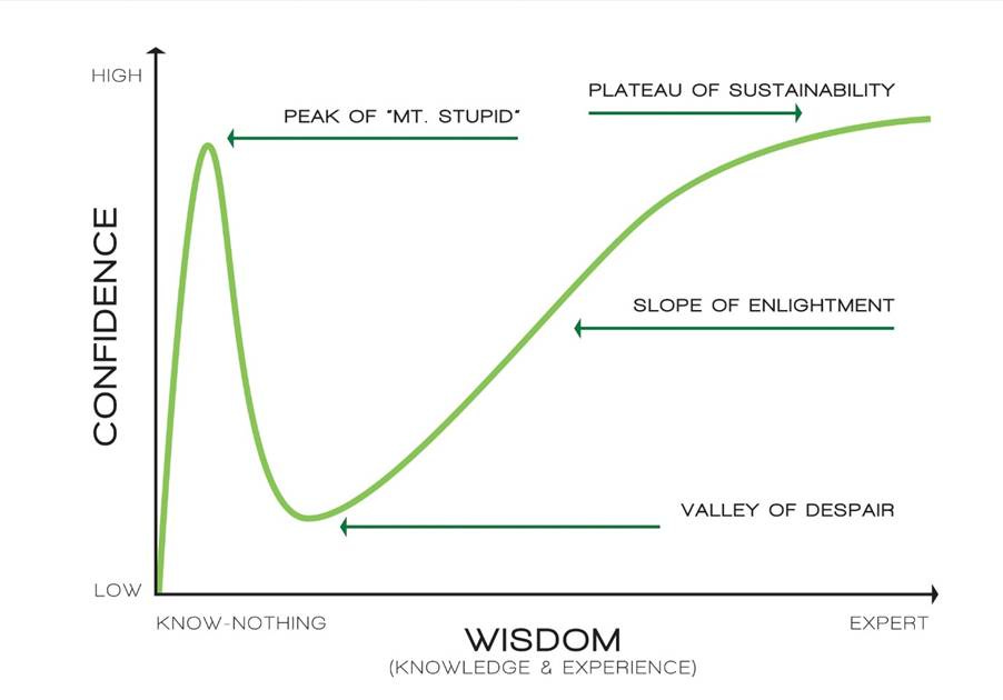 How The Dunning-Kruger Effect Impacts Vetrehabbers | Onlinepethealth