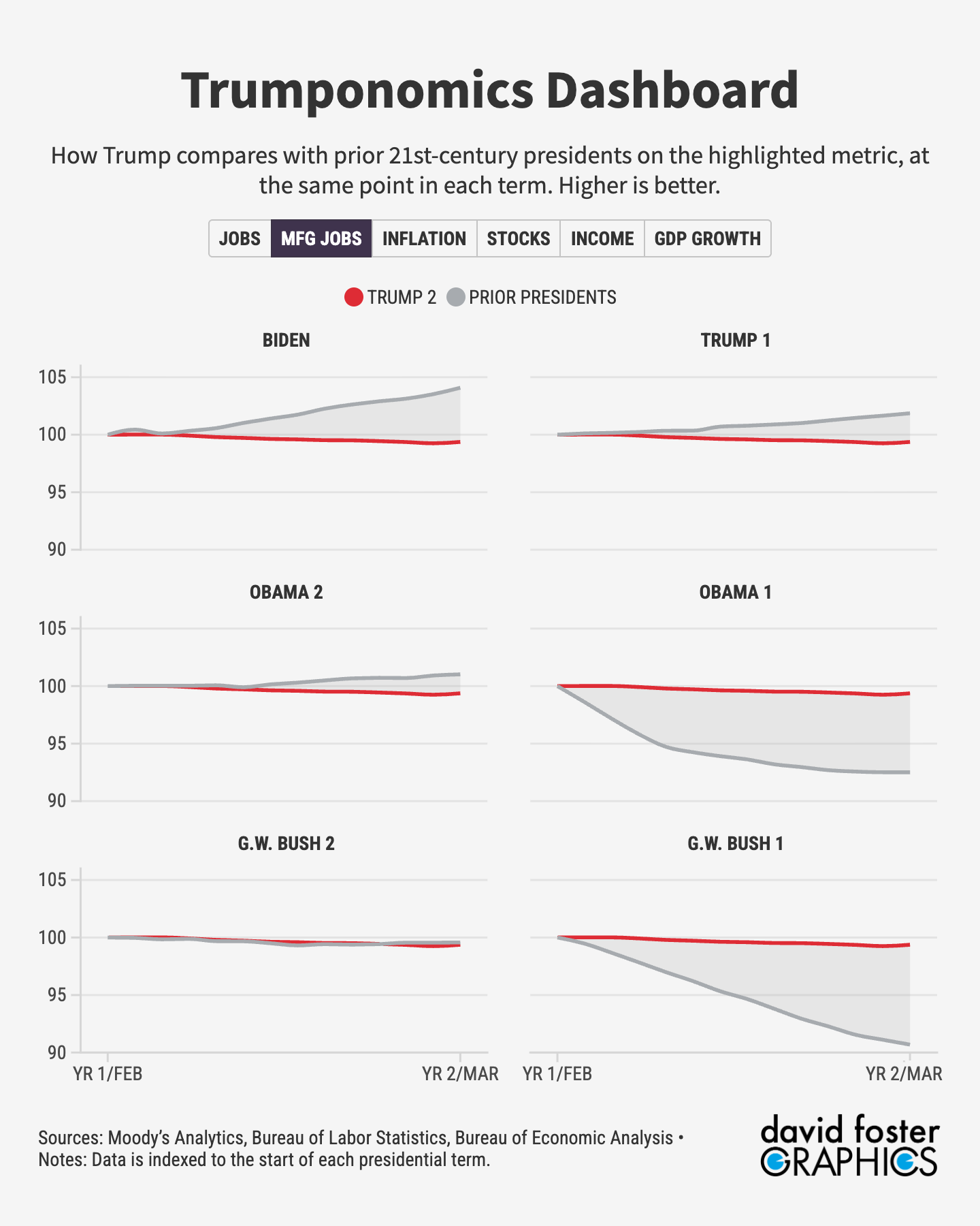 Chart showing the Trump economy ranks 5th on manufacturing job creation among the last 7 presidential terms