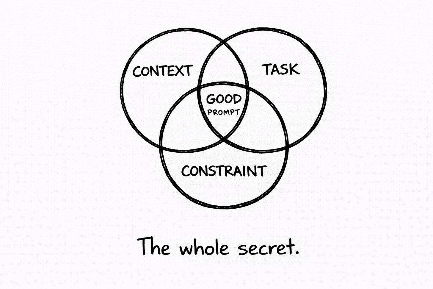 Hand-drawn whiteboard Venn diagram with three overlapping circles labeled Context, Task, and Constraint, with the center labeled “Good Prompt” and everything outside the circles labeled “Expensive Garbage.”