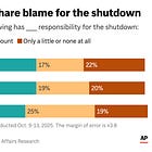 Shutdowns are dumb and voters hate them | Weekly roundup for October 19, 2025