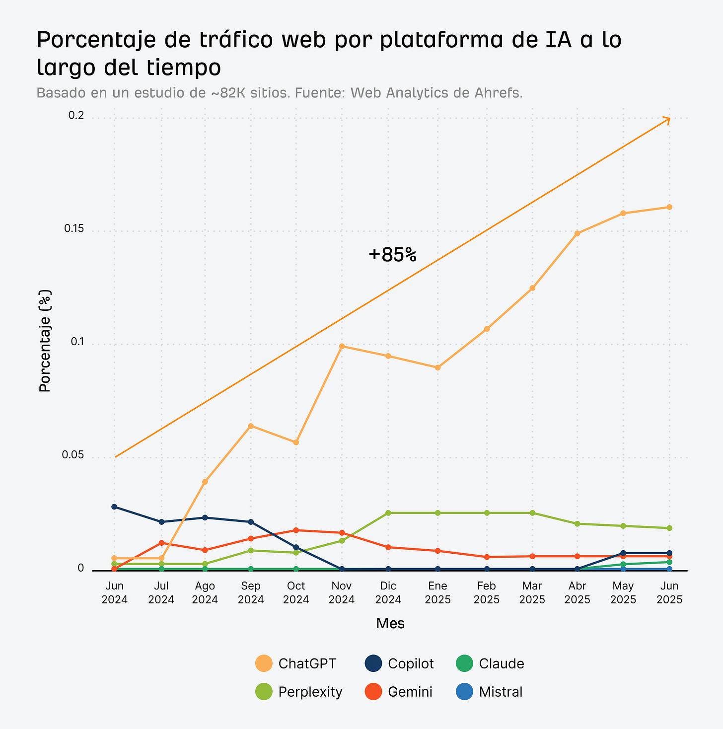 Porcentaje de tráfico web por plataforma de IA Porcentaje de tráfico web por plataforma de IA