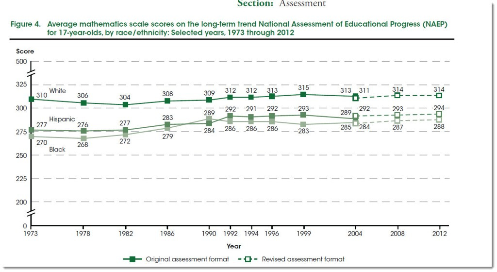 Average mathematics scale scores, by selected race/ethnicity, 1973-2012
