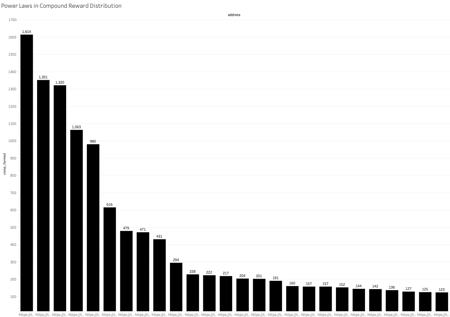 Power laws in Compound reward distribution