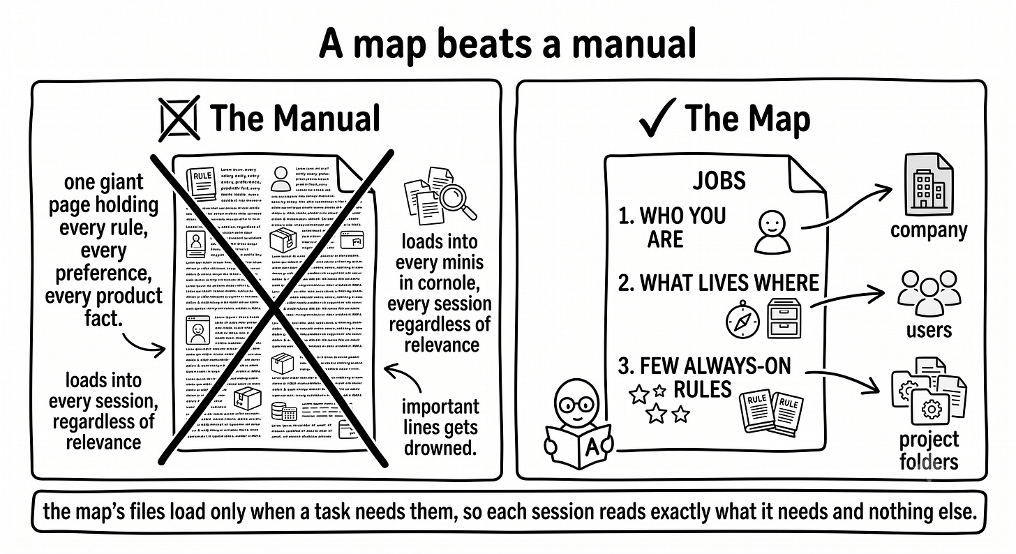 A hand-drawn split image. Left, crossed out: one giant manual page stuffed with every rule, preference, and product fact. Right: a small map page with three jobs listed, arrows pointing to separate labeled files for company, users, and projects, each loading only when needed. A hand-drawn split image. Left, crossed out: one giant manual page stuffed with every rule, preference, and product fact. Right: a small map page with three jobs listed, arrows pointing to separate labeled files for company, users, and projects, each loading only when needed.