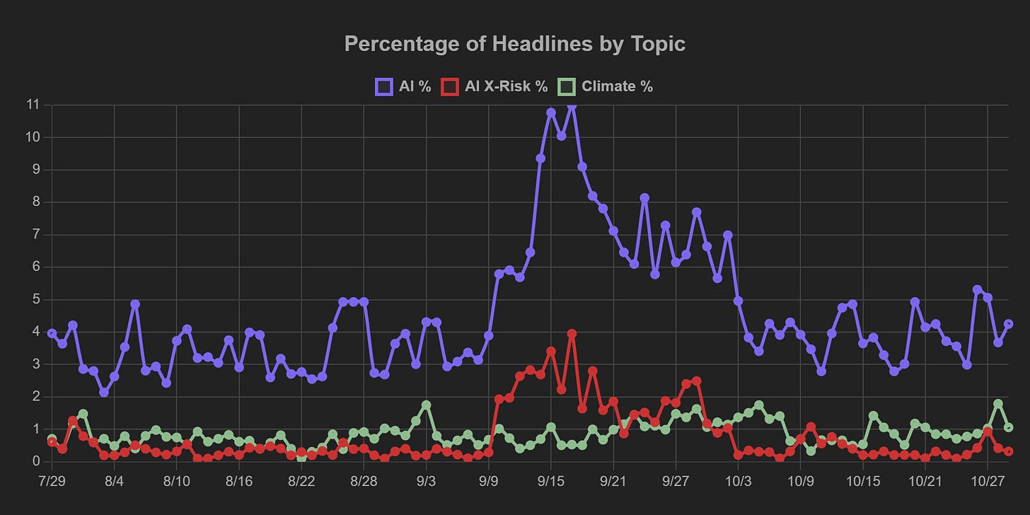 Reflects a stable basket of ten major news homepages across the spectrum of political slants. "AI X-Risk" headlines are those reflecting some awareness of AI as an extinction-level problem. As a baseline for comparison, the green line tracks headlines about climate change — another chronic issue that many view in existential terms and are looking to global coordination to solve.