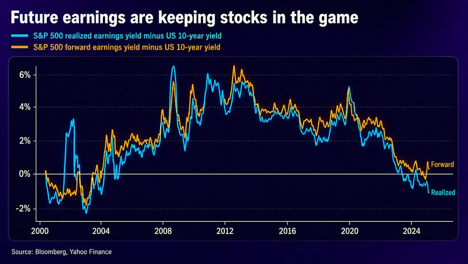 S&P 500 earnings yield vs. 10-year UST yield