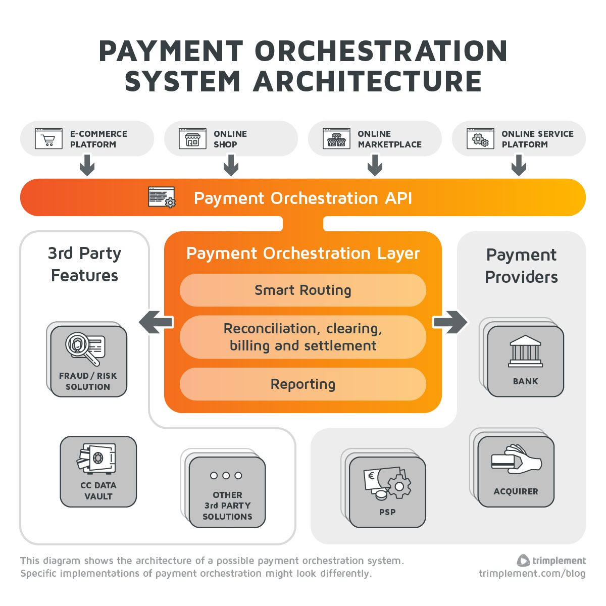 An infographic diagram showing what a sample payment orchestration system architecture could look like. An infographic diagram showing what a sample payment orchestration system architecture could look like.