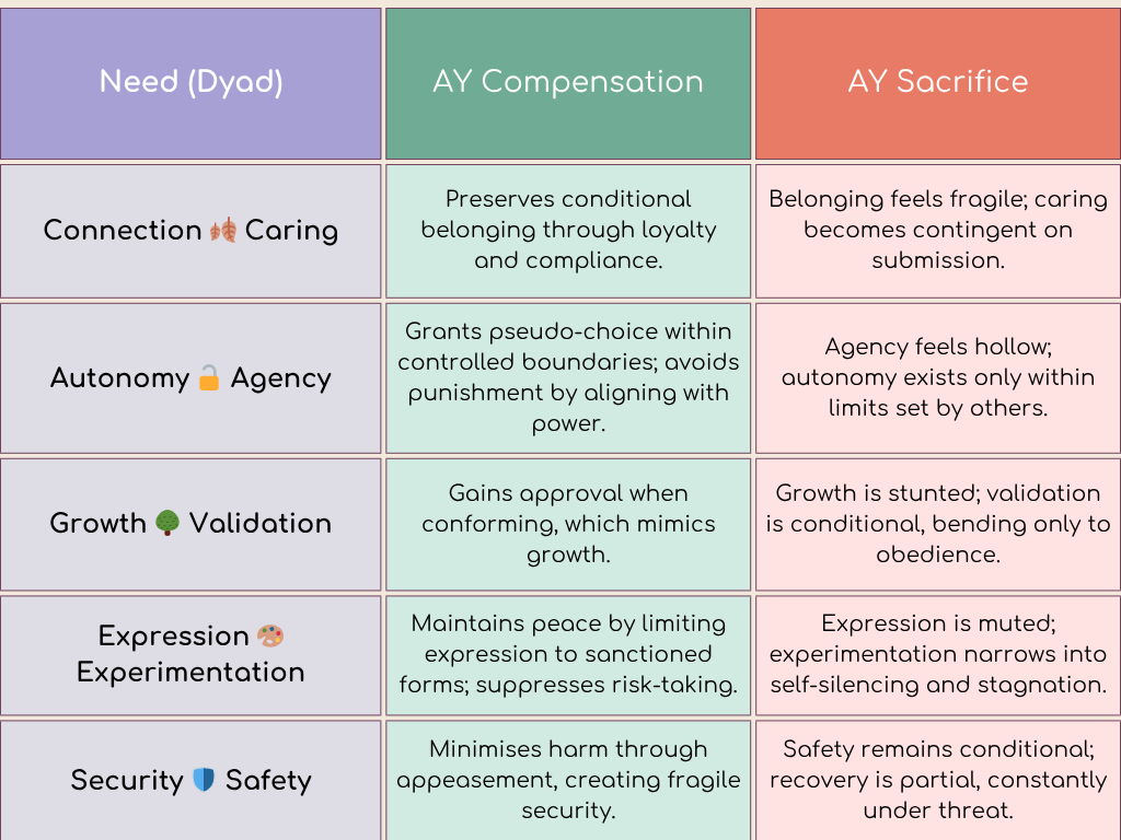 Table showing the Five Fundamental Needs as dyads (Connection/Caring, Autonomy/Agency, Growth/Validation, Expression/Experimentation, Security/Safety), with two columns: AY Compensation and AY Sacrifice. Each row explains how Adaptive Yielding both preserves conditional stability and simultaneously undermines authentic fulfilment of the need.