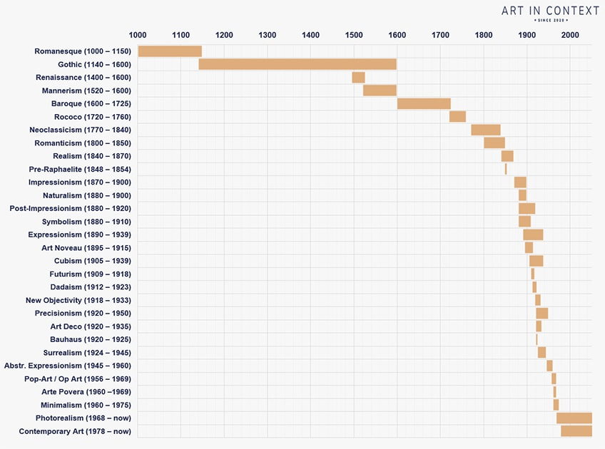 Art Periods - A Detailed Look at the Art History Timeline Art Periods - A Detailed Look at the Art History Timeline