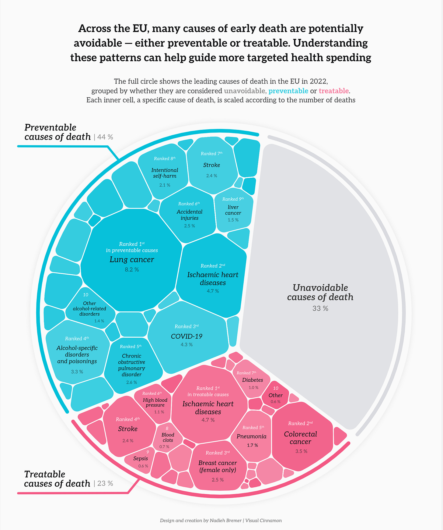 A large voronoi treemap showing how all causes of death are split between unavoidable, preventable and treatable, and one lever deeper within A large voronoi treemap showing how all causes of death are split between unavoidable, preventable and treatable, and one lever deeper within