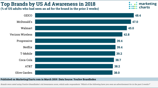Top Brands for Ad Awareness in 2018 - Credit: MarketingCharts Top Brands for Ad Awareness in 2018 - Credit: MarketingCharts