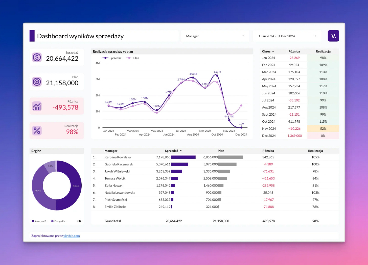 Looker Studio for Business - BI Analytics and Interactive Dashboards
