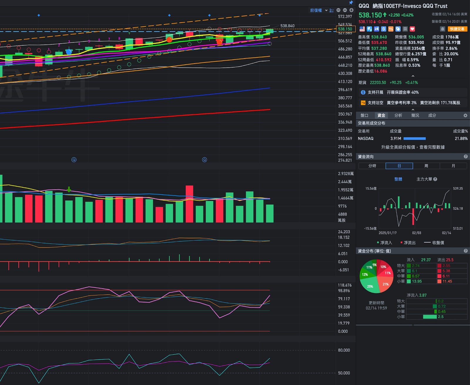 短線交易攻略：QLD & TQQQ 怎麼進場？如何挑選最佳槓桿ETF放大利潤