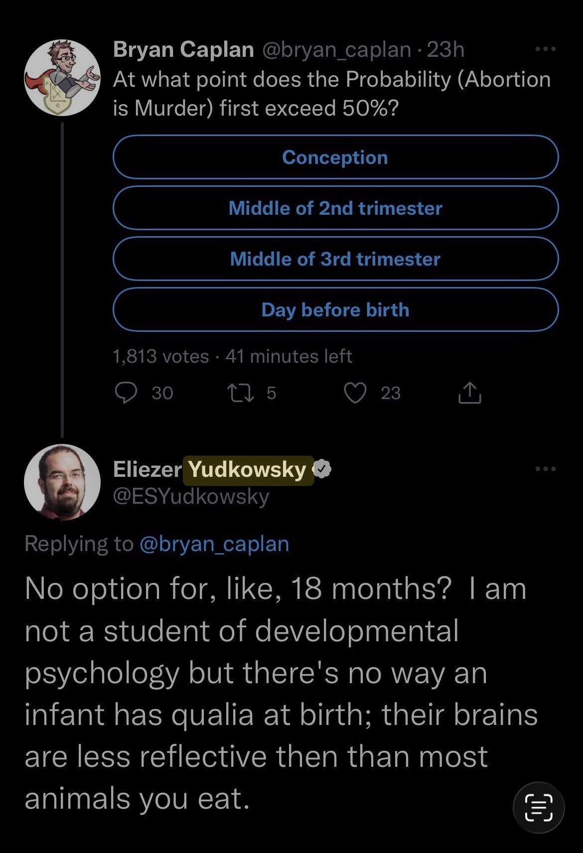 Screenshot of a Twitter exchange.  Bryan Caplan (@bryan_caplan):  “At what point does the Probability (Abortion is Murder) first exceed 50%?”  Poll options: Conception / Middle of 2nd trimester / Middle of 3rd trimester / Day before birth  1,813 votes, 41 minutes left.  Eliezer Yudkowsky (@ESYudkowsky), replying:  “No option for, like, 18 months? I am not a student of developmental psychology but there’s no way an infant has qualia at birth; their brains are less reflective then than most animals you eat.”