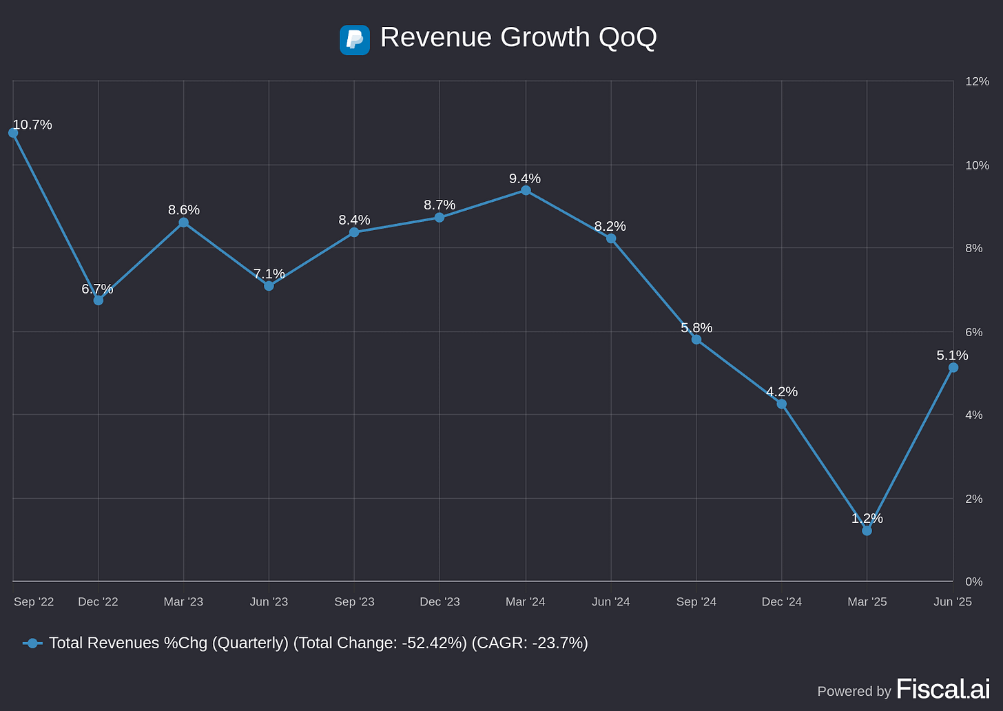r/AsymmetricAlpha - Is PYPL A Dying Business?