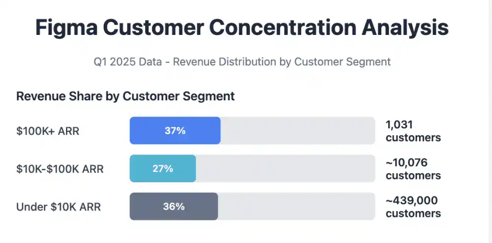Chart showing Figma revenue concentration by customer segment in Q1 2025.