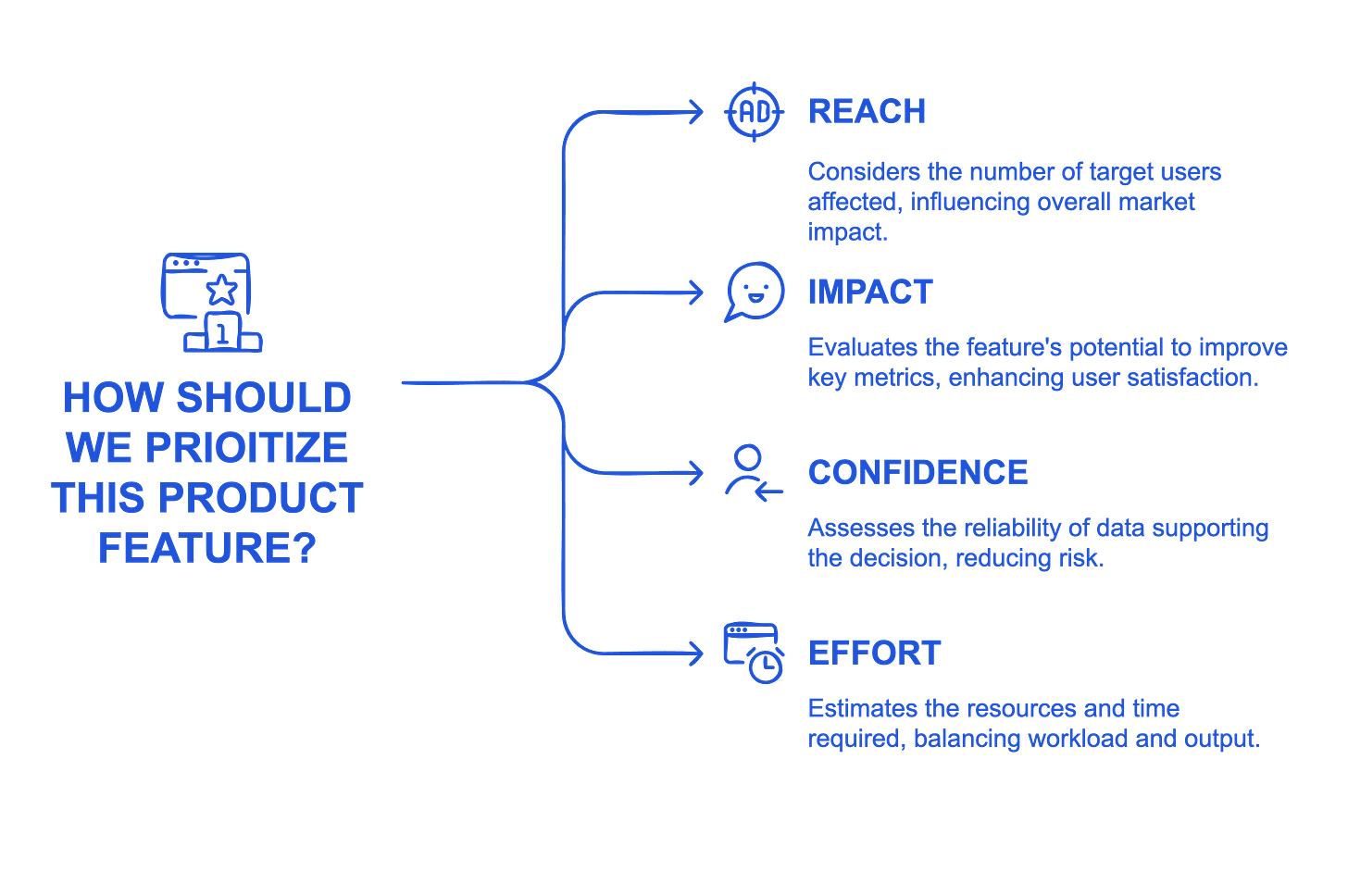 Infographic titled “How Should We Prioritize This Product Feature?” explaining the RICE prioritization framework using four criteria:  Reach (🎯): Considers how many target users will be affected, estimating overall impact on the market.  Impact (💬): Measures how much the feature improves key metrics and enhances user satisfaction.  Confidence (🧠): Evaluates the quality and reliability of the supporting data to reduce risk.  Effort (🛠️): Estimates the time and resources needed, balancing expected impact with implementation effort.
