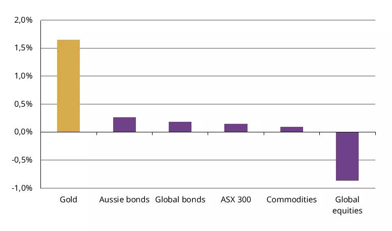 Chart 5: Gold, a consistent outperformer during geopolitical crises Chart 5: Gold, a consistent outperformer during geopolitical crises