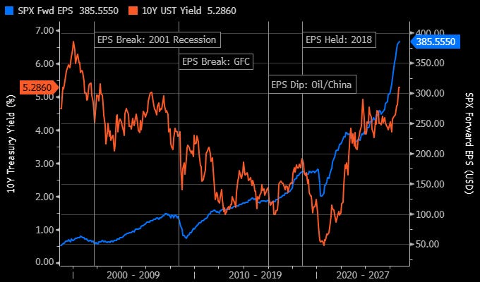 S&P 500 forward EPS in dollars (blue, right axis) against the US 10 year yield in percent (orange, left axis), 1999 to October 7, 2026. Source: Bloomberg Djellal Djouad.