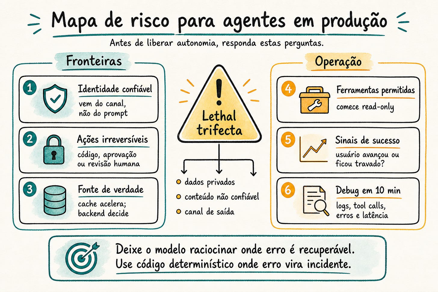 Infográfico em estilo Excalidraw mostrando um mapa de risco para agentes em produção, com fronteiras de identidade, ações irreversíveis, fonte de verdade, operação, ferramentas permitidas, sinais de sucesso, debug em 10 minutos e o alerta da lethal trifecta Infográfico em estilo Excalidraw mostrando um mapa de risco para agentes em produção, com fronteiras de identidade, ações irreversíveis, fonte de verdade, operação, ferramentas permitidas, sinais de sucesso, debug em 10 minutos e o alerta da lethal trifecta