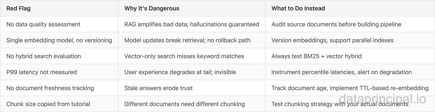 Credit: Author, Red Flags and Anti-Patterns
