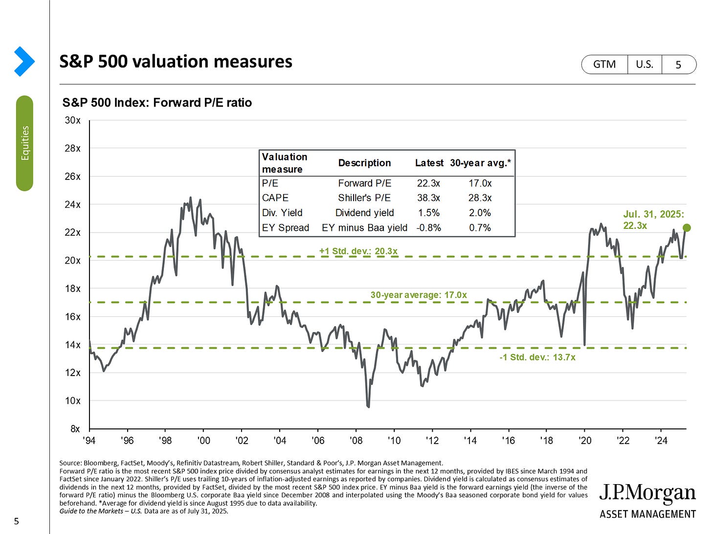 S&P 500 valuation measures