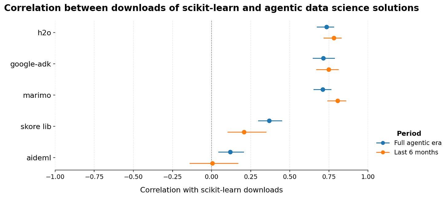 Correlation between downloads of scikit-learn and agentic data science solutions by Probabl