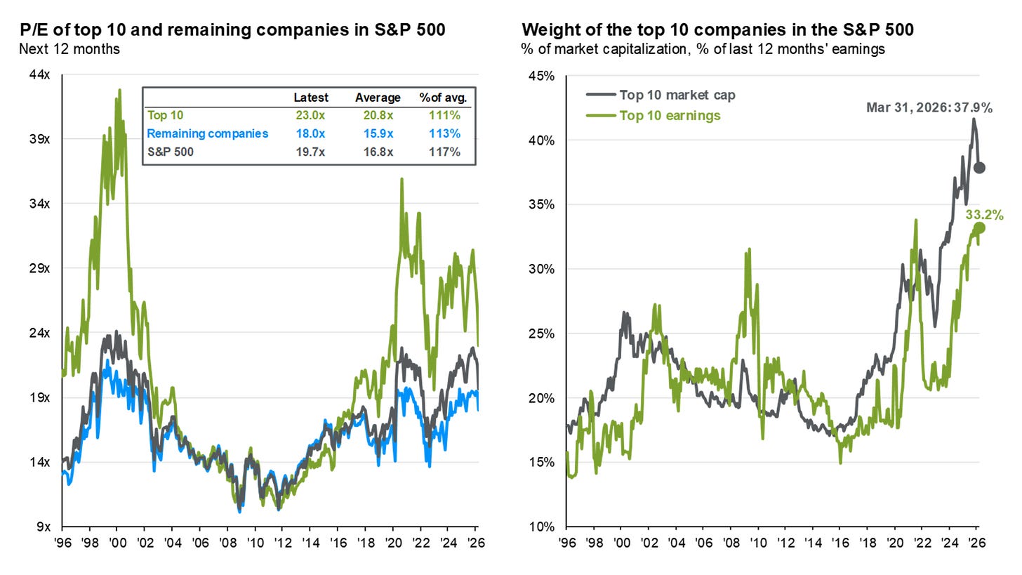 S&P 500: Index concentration