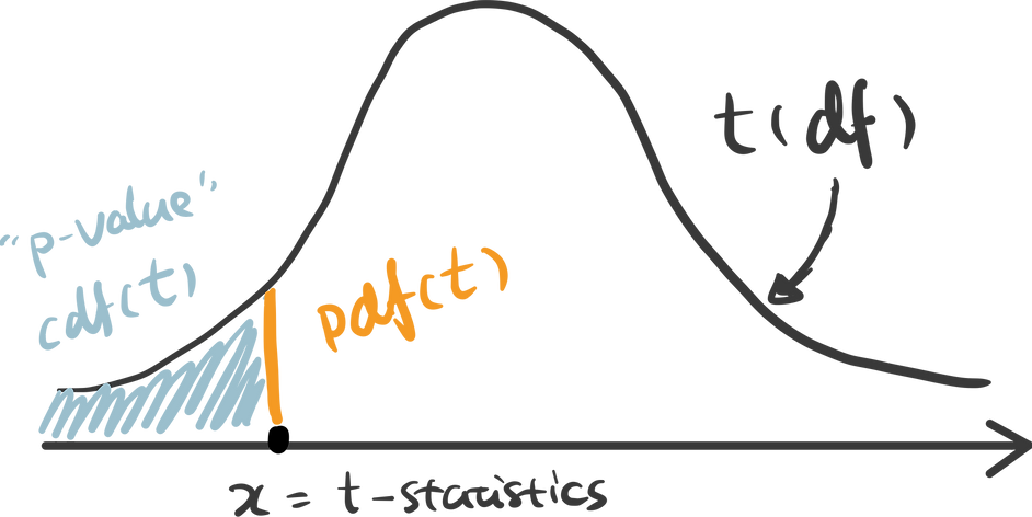 Hypothesis Testing in Python: T-Tests Explained with Code and Examples