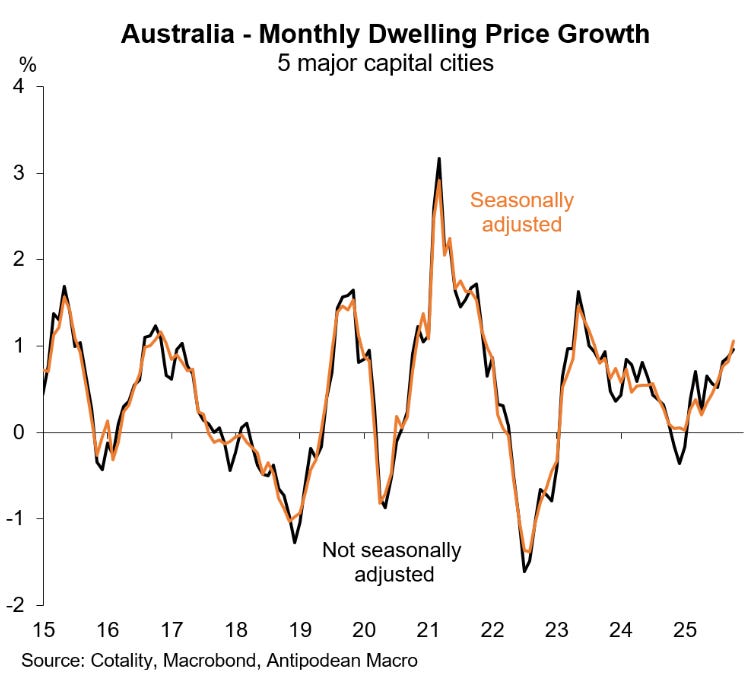 Seasonally adjusted prices