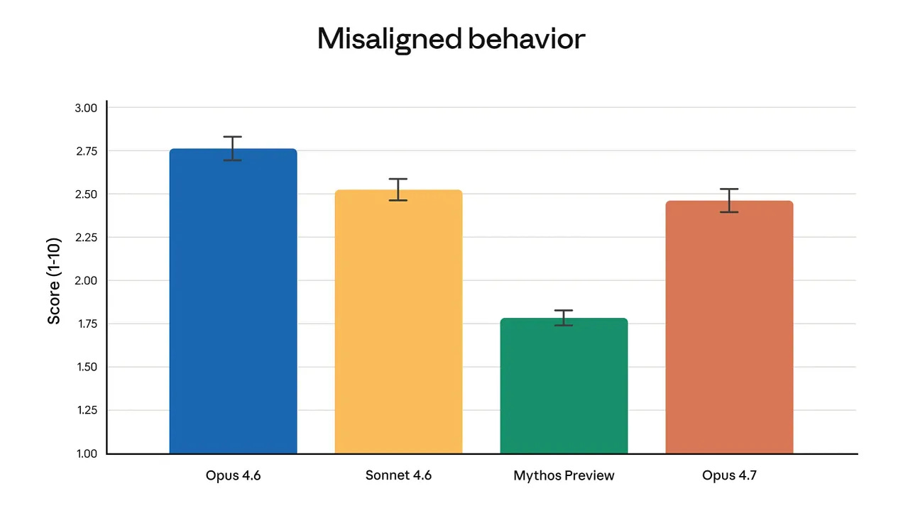 Line chart titled Agentic coding performance by effort level from Anthropic's internal autonomous agentic coding evaluation. X axis shows total tokens from 0 to 200k. Y axis shows score percentage from 0 to 80. Orange line for Opus 4.7 starts at 51% at low effort, rises through medium at 57%, high at 65%, xhigh at 71% at 100k tokens, and reaches max at 74% at 200k tokens. Blue line for Opus 4.6 starts at 39% at low, rises through medium at 48%, high at 54%, and peaks at max around 61% at 120k tokens. Opus 4.7 has a new xhigh data point between high and max that Opus 4.6 does not have. Line chart titled Agentic coding performance by effort level from Anthropic's internal autonomous agentic coding evaluation. X axis shows total tokens from 0 to 200k. Y axis shows score percentage from 0 to 80. Orange line for Opus 4.7 starts at 51% at low effort, rises through medium at 57%, high at 65%, xhigh at 71% at 100k tokens, and reaches max at 74% at 200k tokens. Blue line for Opus 4.6 starts at 39% at low, rises through medium at 48%, high at 54%, and peaks at max around 61% at 120k tokens. Opus 4.7 has a new xhigh data point between high and max that Opus 4.6 does not have.