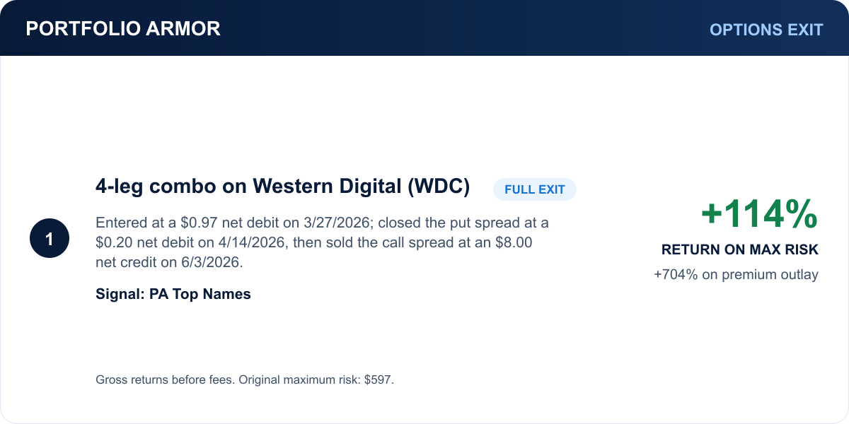 Western Digital options exit: 114% return on original maximum risk, 704% on premium outlay