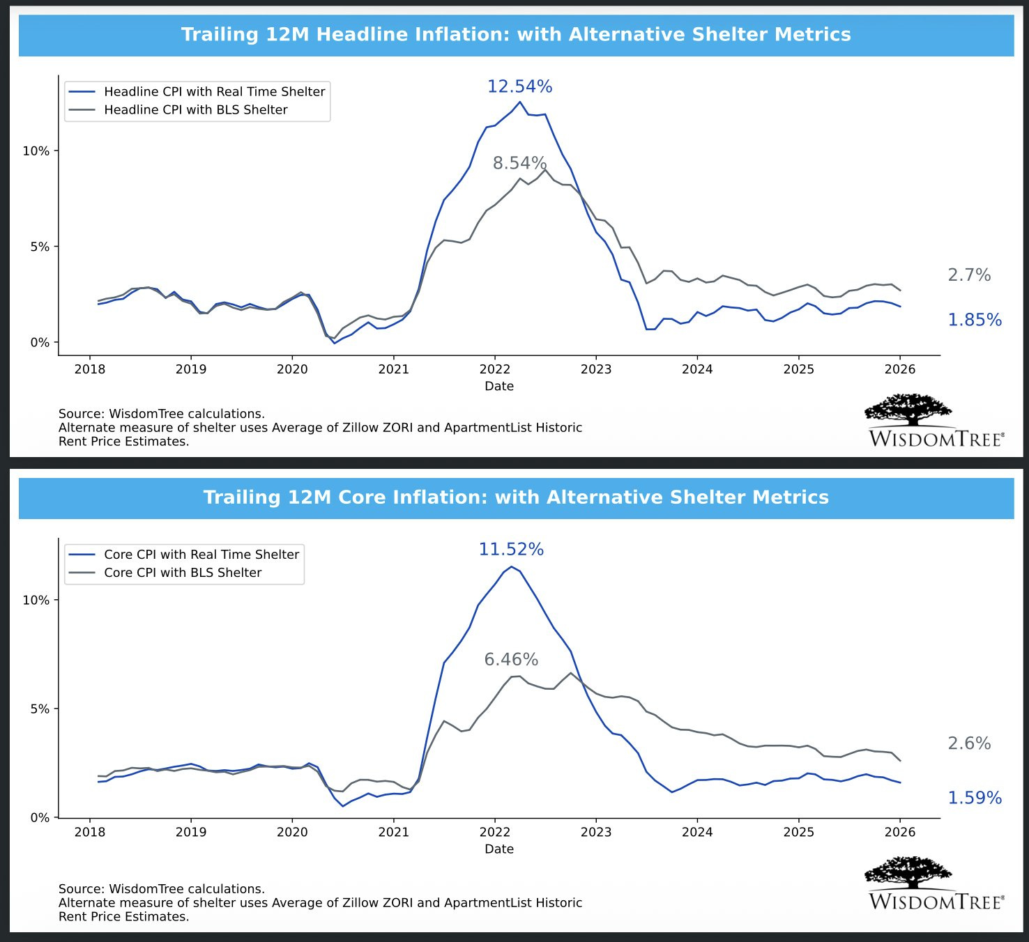 MARKET UPDATE - Disinflation Is Likely To Resume In 2026
