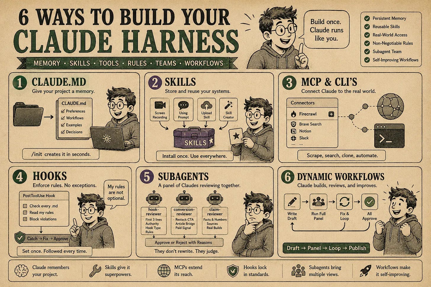 Harness plan output from the Harness Engineer skill in Claude Code